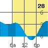 Dutch Harbor tide chart for Saturday, June 28, 2025