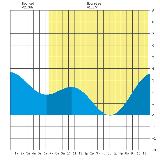 Dutch Harbor tide chart for Monday, June 30, 2025