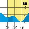 Dutch Harbor tide chart for Monday, June 30, 2025