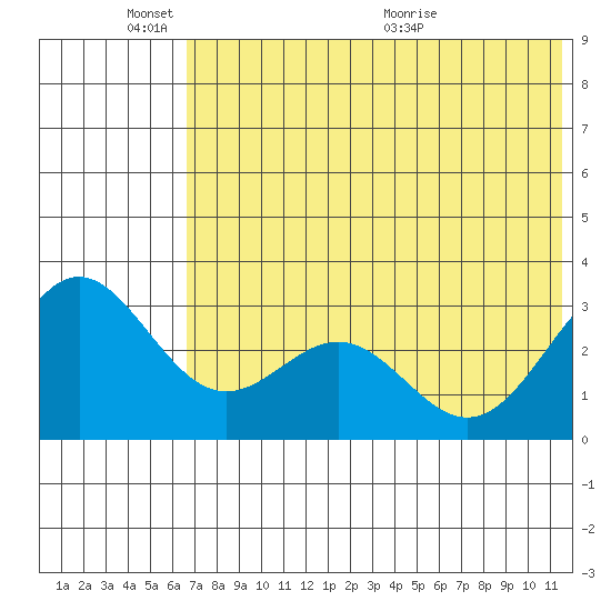 Dutch Harbor tide chart for Tuesday, June 3, 2025