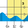 Dutch Harbor tide chart for Tuesday, June 3, 2025