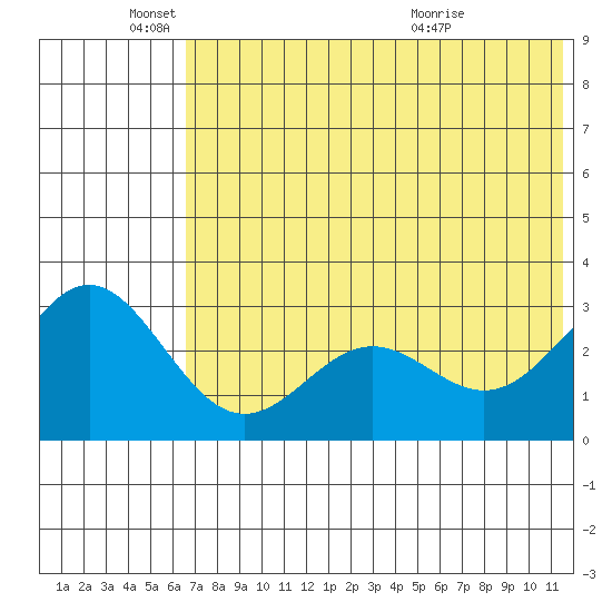Dutch Harbor tide chart for Wednesday, June 4, 2025