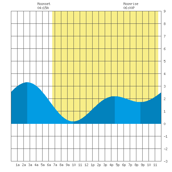 Dutch Harbor tide chart for Thursday, June 5, 2025