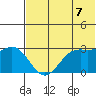Dutch Harbor tide chart for Saturday, June 7, 2025