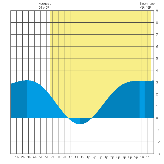 Dutch Harbor tide chart for Sunday, June 8, 2025