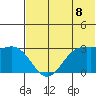 Dutch Harbor tide chart for Sunday, June 8, 2025