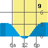 Dutch Harbor tide chart for Monday, June 9, 2025