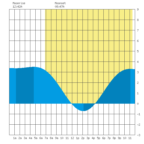 Dutch Harbor tide chart for Saturday, July 12, 2025