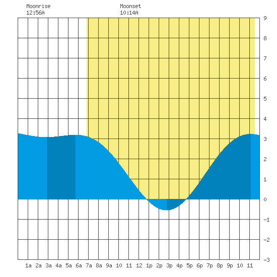 Dutch Harbor tide chart for Sunday, July 13, 2025