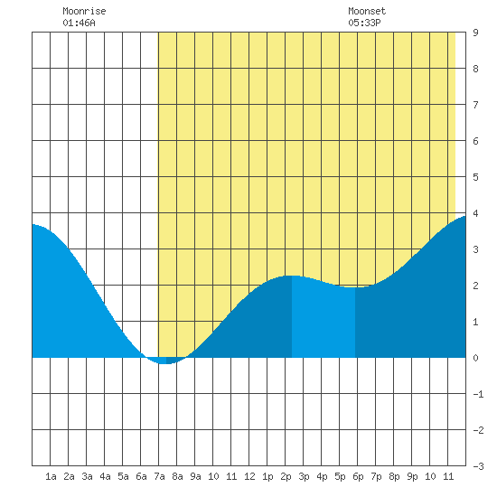 Dutch Harbor tide chart for Friday, July 18, 2025