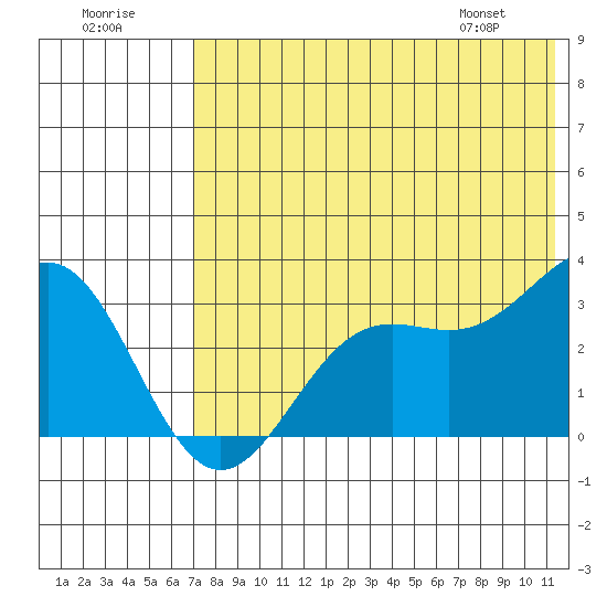 Dutch Harbor tide chart for Saturday, July 19, 2025