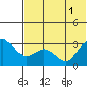 Dutch Harbor tide chart for Tuesday, July 1, 2025