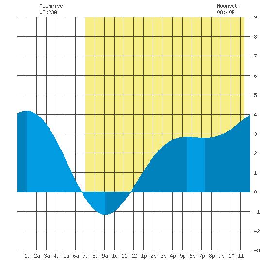 Dutch Harbor tide chart for Sunday, July 20, 2025