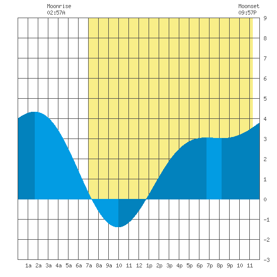 Dutch Harbor tide chart for Monday, July 21, 2025