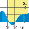 Dutch Harbor tide chart for Monday, July 21, 2025