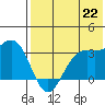 Dutch Harbor tide chart for Tuesday, July 22, 2025