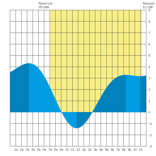 Dutch Harbor tide chart for Wednesday, July 23, 2025
