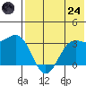 Dutch Harbor tide chart for Thursday, July 24, 2025