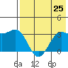 Dutch Harbor tide chart for Friday, July 25, 2025