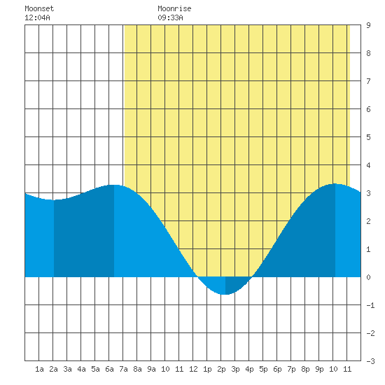 Dutch Harbor tide chart for Saturday, July 26, 2025