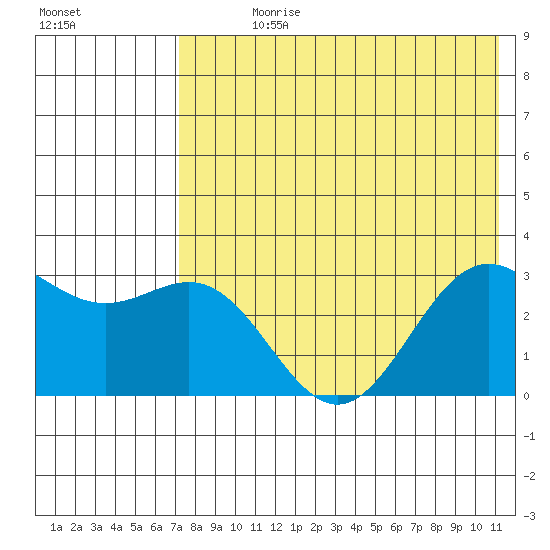 Dutch Harbor tide chart for Sunday, July 27, 2025