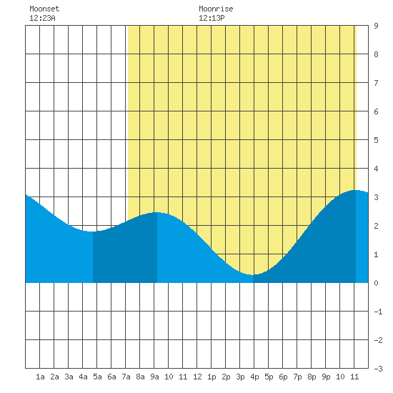 Dutch Harbor tide chart for Monday, July 28, 2025
