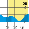 Dutch Harbor tide chart for Monday, July 28, 2025