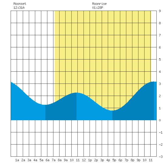 Dutch Harbor tide chart for Tuesday, July 29, 2025
