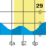 Dutch Harbor tide chart for Tuesday, July 29, 2025