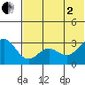 Dutch Harbor tide chart for Wednesday, July 2, 2025