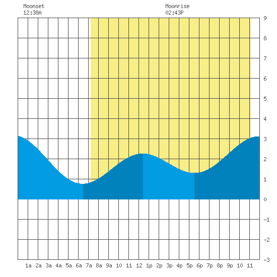 Dutch Harbor tide chart for Wednesday, July 30, 2025