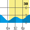 Dutch Harbor tide chart for Wednesday, July 30, 2025