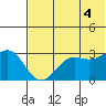 Dutch Harbor tide chart for Friday, July 4, 2025