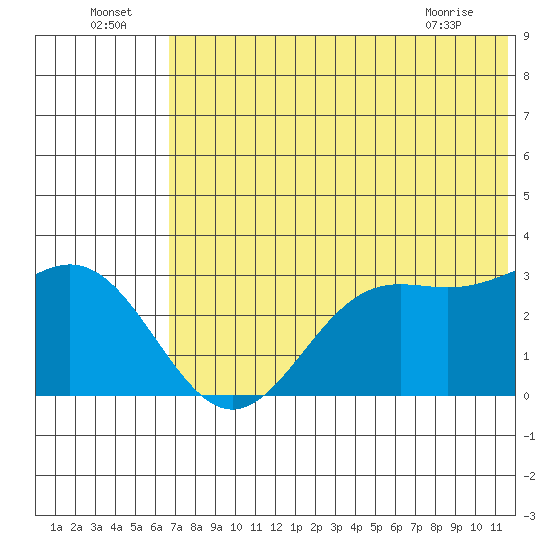 Dutch Harbor tide chart for Saturday, July 5, 2025