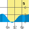 Dutch Harbor tide chart for Saturday, July 5, 2025