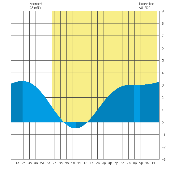 Dutch Harbor tide chart for Sunday, July 6, 2025