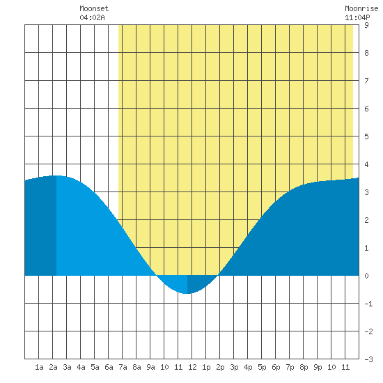 Dutch Harbor tide chart for Tuesday, July 8, 2025