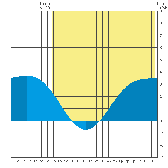 Dutch Harbor tide chart for Wednesday, July 9, 2025