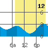 Dutch Harbor tide chart for Tuesday, August 12, 2025