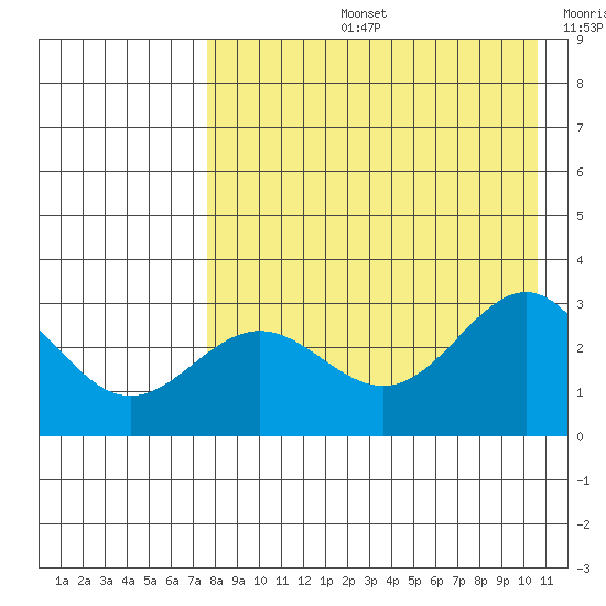 Dutch Harbor tide chart for Wednesday, August 13, 2025