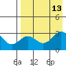 Dutch Harbor tide chart for Wednesday, August 13, 2025