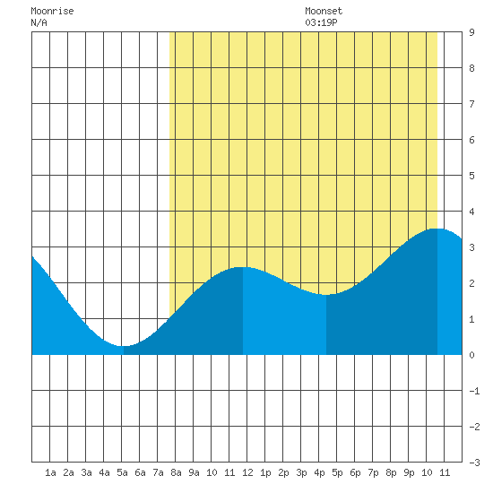 Dutch Harbor tide chart for Thursday, August 14, 2025