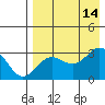 Dutch Harbor tide chart for Thursday, August 14, 2025