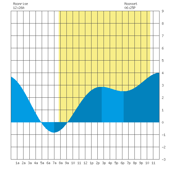 Dutch Harbor tide chart for Saturday, August 16, 2025