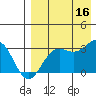 Dutch Harbor tide chart for Saturday, August 16, 2025