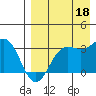 Dutch Harbor tide chart for Monday, August 18, 2025