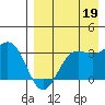 Dutch Harbor tide chart for Tuesday, August 19, 2025