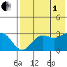 Dutch Harbor tide chart for Friday, August 1, 2025