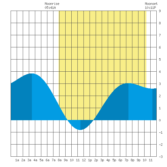 Dutch Harbor tide chart for Thursday, August 21, 2025