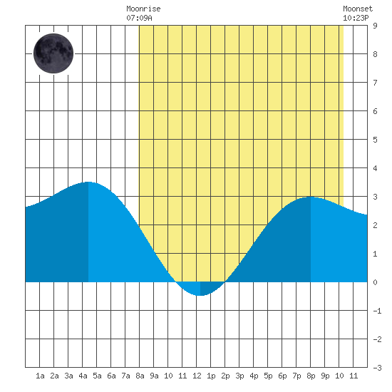 Dutch Harbor tide chart for Friday, August 22, 2025